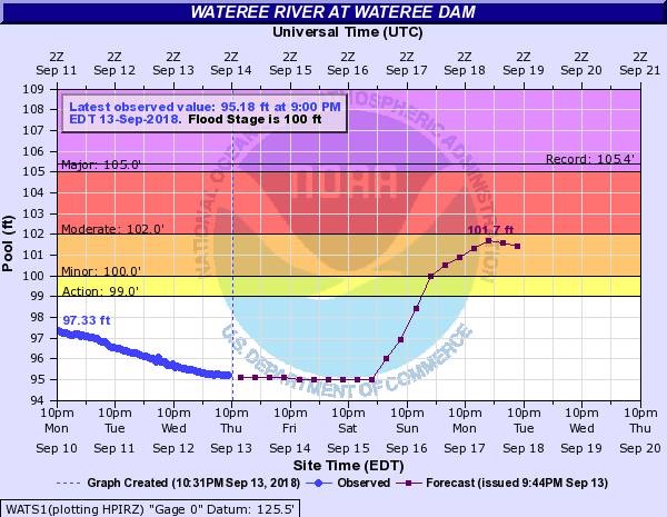 Hurricane Florence Lake Wateree Level 9-14-18