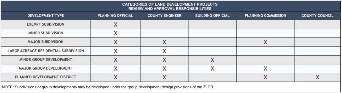 Land Development Table - Updated